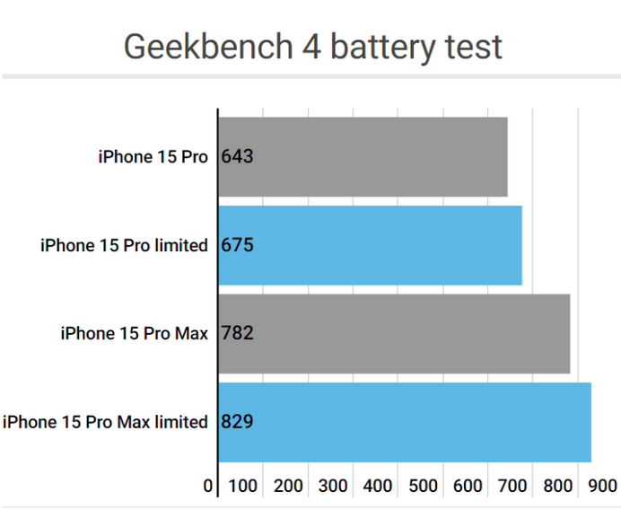 干驿镇apple维修站iPhone15Pro的ProMotion高刷功能耗电吗