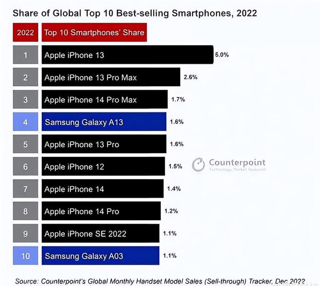 干驿镇苹果维修分享:为什么iPhone14的销量不如iPhone13? 