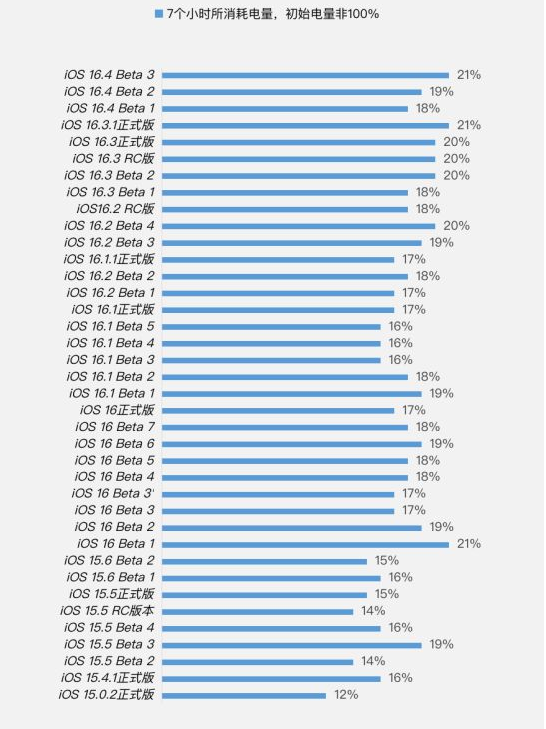 干驿镇苹果手机维修分享iOS 16.4 Beta 3续航跑分等测试结果汇总 