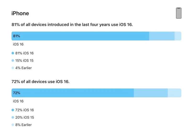 干驿镇苹果手机维修分享iOS 16 / iPadOS 16 安装率 