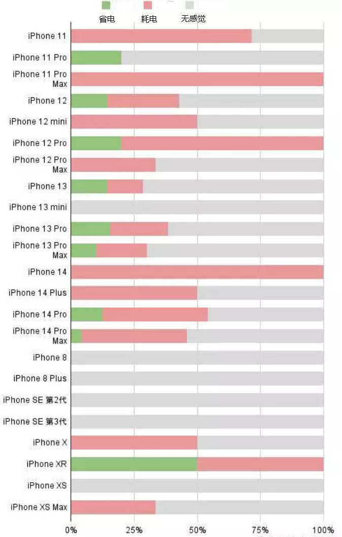 干驿镇苹果手机维修分享iOS16.2太耗电怎么办？iOS16.2续航不好可以降级吗？ 