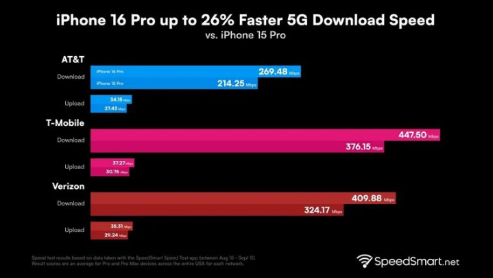 干驿镇苹果手机维修分享iPhone 16 Pro 系列的 5G 速度 